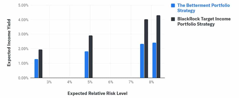 betterment expected income yield blackrock income