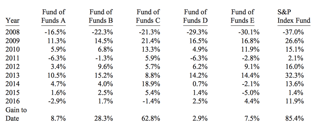 fund results for the first nine years