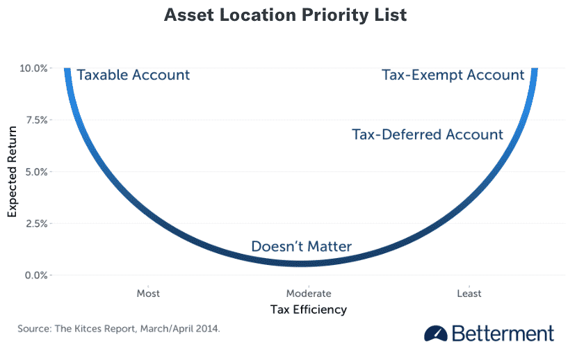 betterment asset location priority list