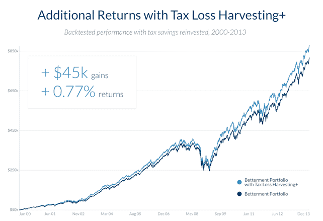 betterment tax loss harvesting results 2000 to 2013