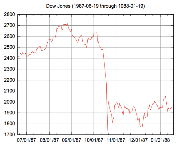 dow jones stock market crash of 1987