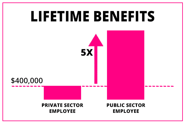 lifetime benefits for public and private section employees