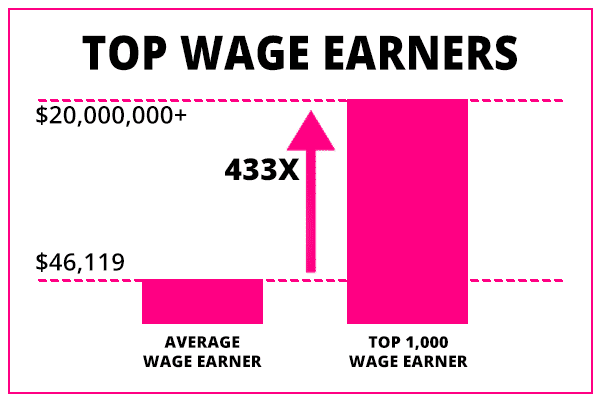 top one thousand wage earners vs average wage earners