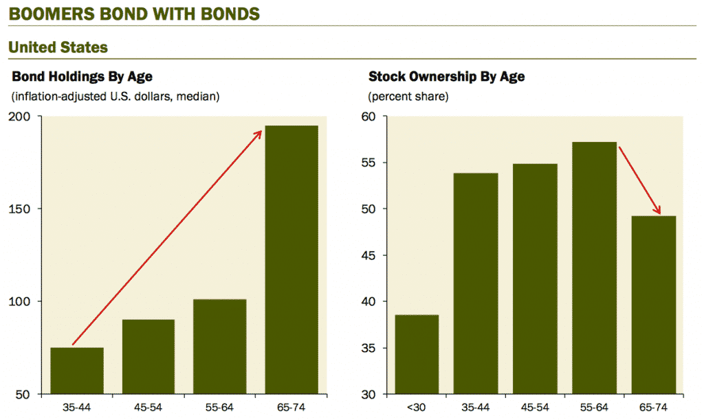 baby boomers bond with bonds
