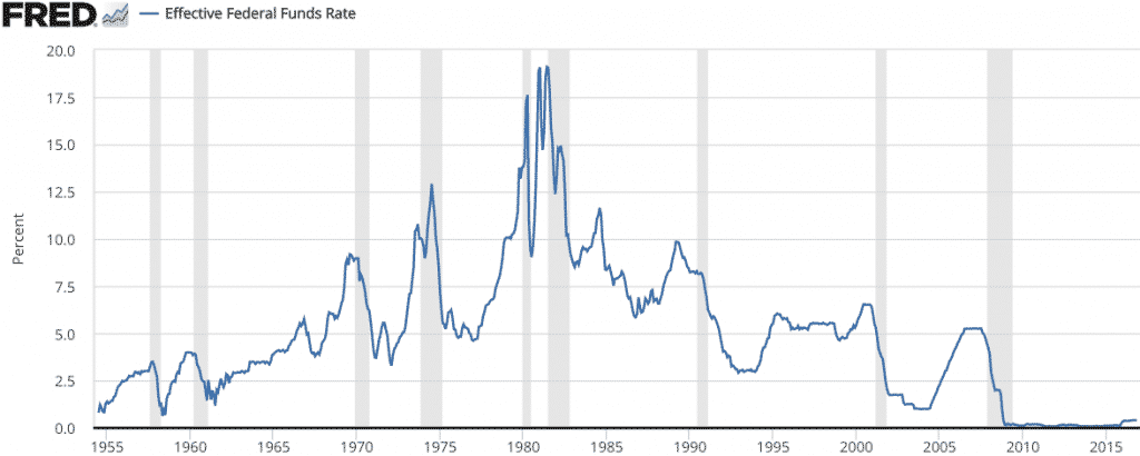 Federal Funds Rate History and Recessions