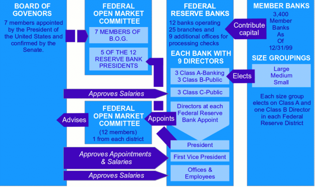 organization of the federal reserve system