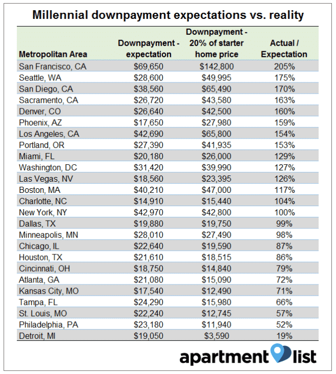 millennial downpayment expectations vs reality