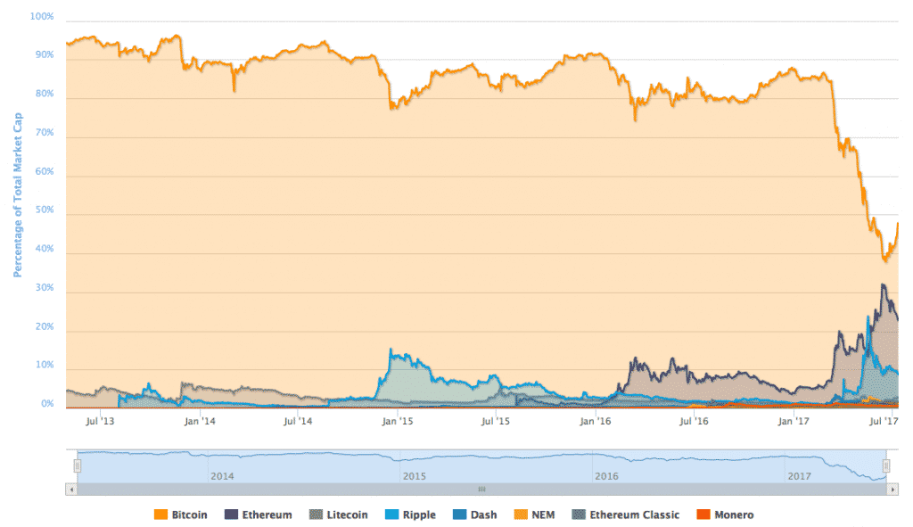 percent share cryptocurrency market by market capitalization