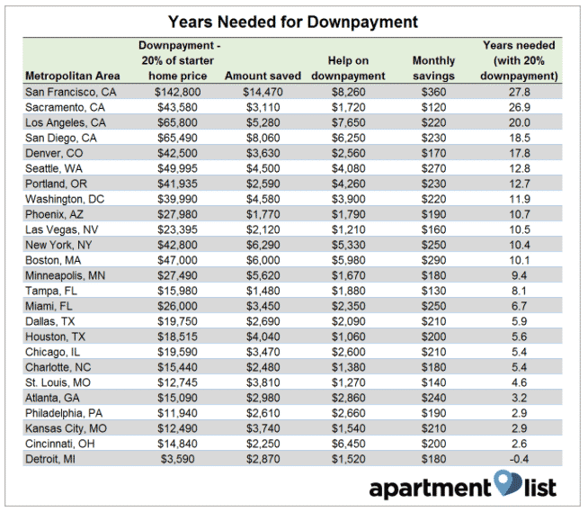 years needed for downpayment