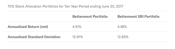 70 percent stock allocation portfolios for 10 year period