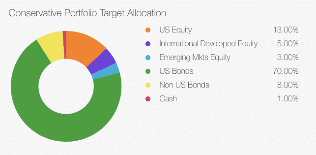Td Ameritrade Robo Advisor Essential Portfolios Investormint