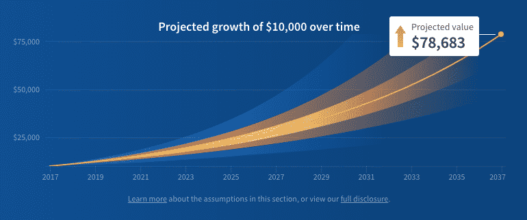 fundrise long term growth projected growth 10k