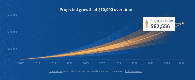 fundrise projected growth 10k