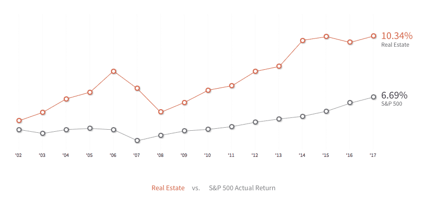 realty mogul real estate growth chart