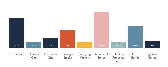 wealthsimple diversification