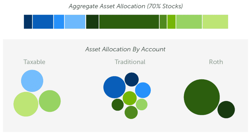 with allocation: aggregate asset allocation for 70% stocks by account