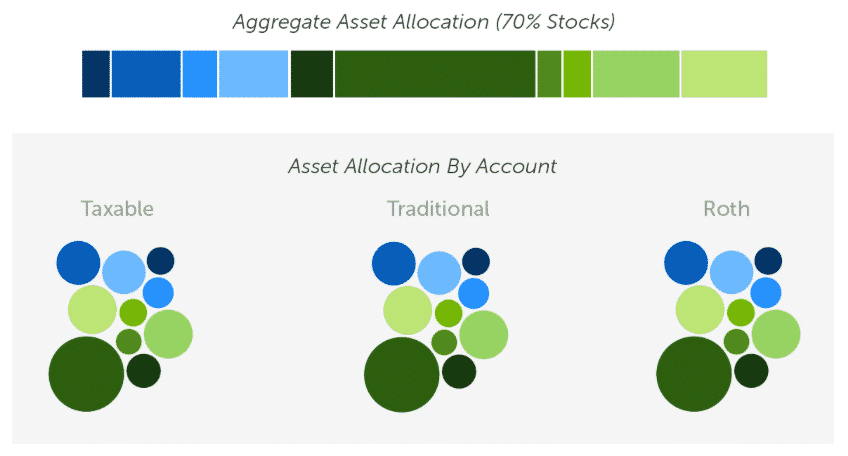 without allocation: aggregate asset allocation for 70% stocks by account