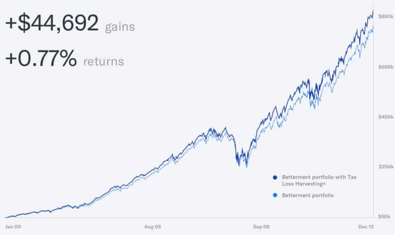 betterment gains chart