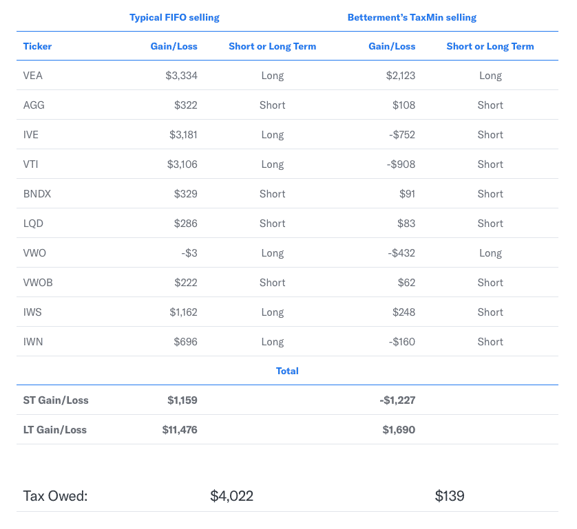 betterment taxmin savings chart