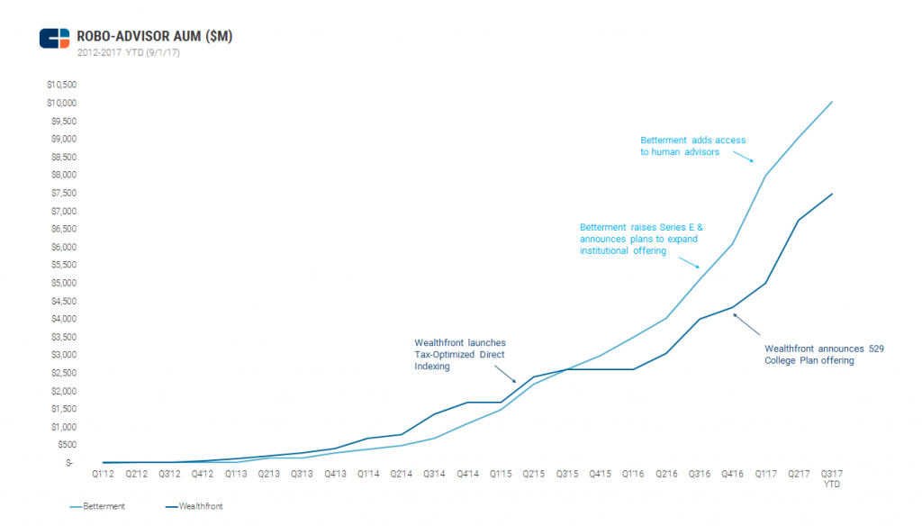 cb robo advisors aum