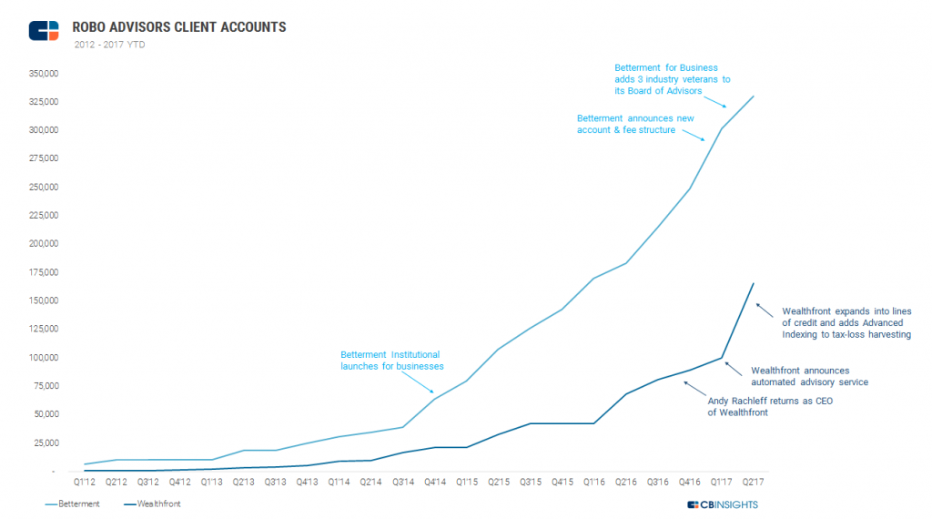 cb robo advisors client accounts