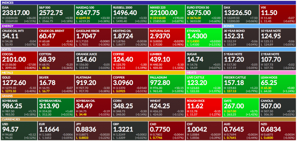 Finviz Commodity Charts