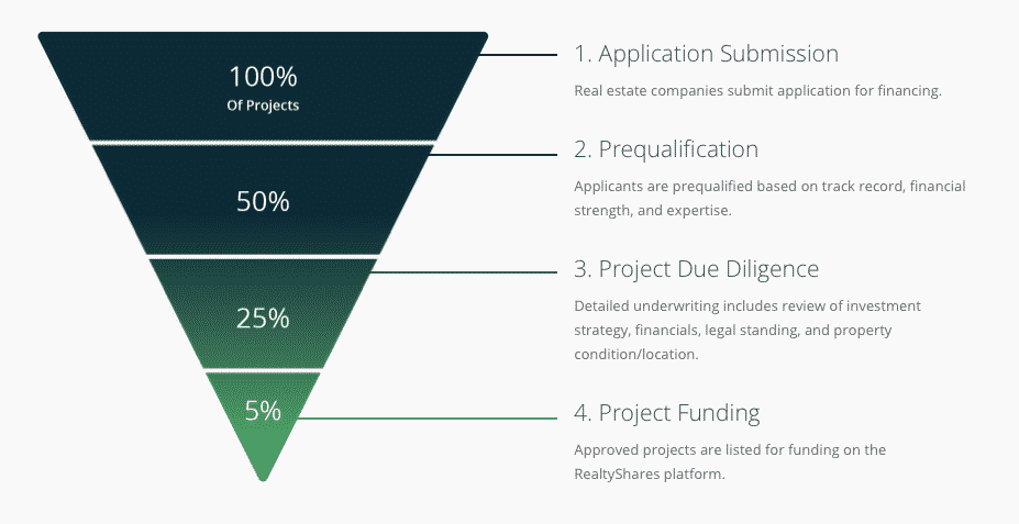 realtyshares application submission through project funding