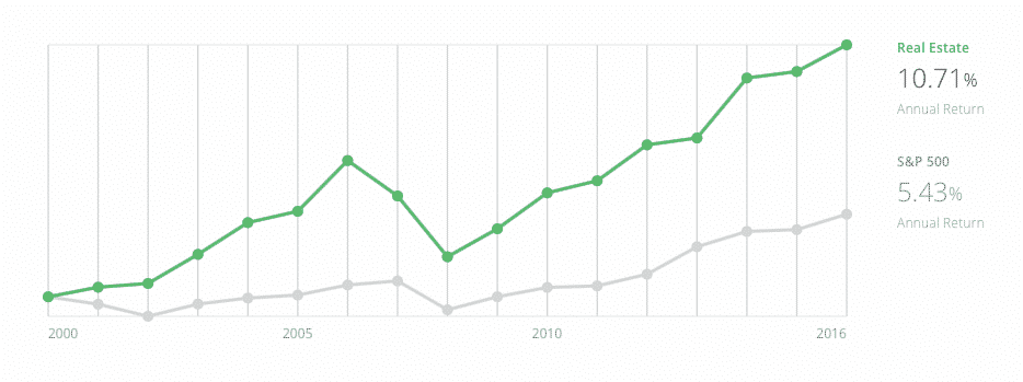 realtyshares market outperform