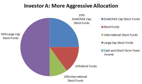 smart401k investor aggressive portfolio a