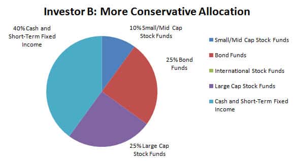 smart401k investor aggressive portfolio b