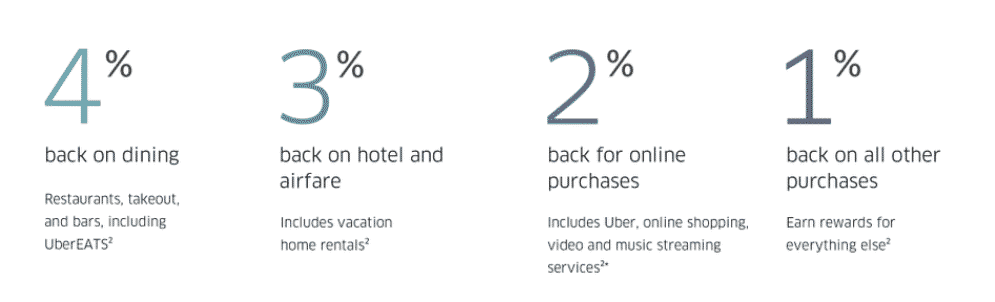 uber rewards percentages