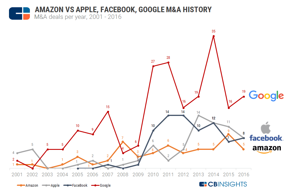 amazon vs apple facebook google ma history