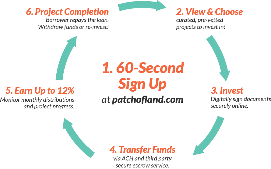 patch of land 60 second signup process