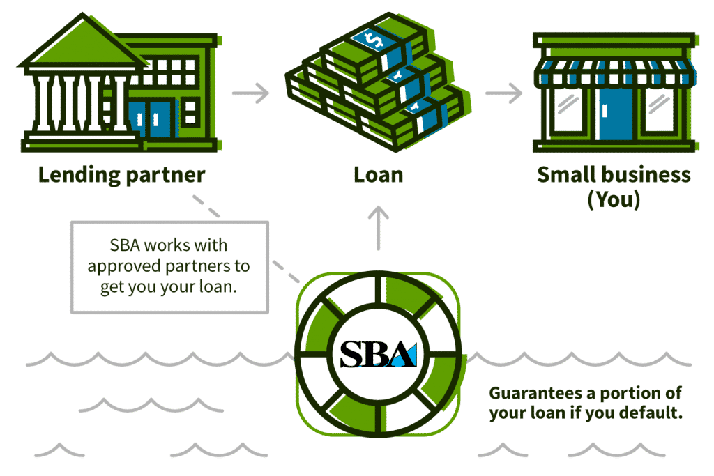 sba fpg loans infographic