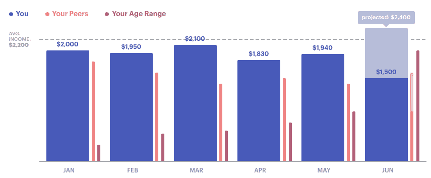 status money projected spending