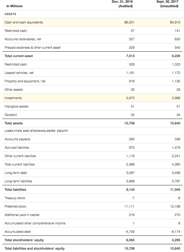 uber balance sheet