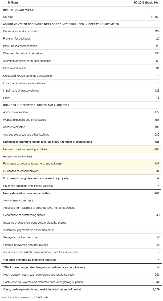 uber cash flow statement