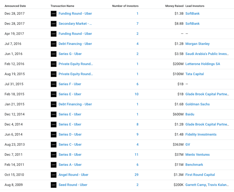 uber funding rounds