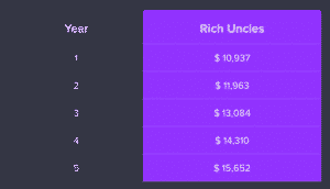 rich uncles 10k roi