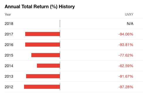 uvxy annual total return history