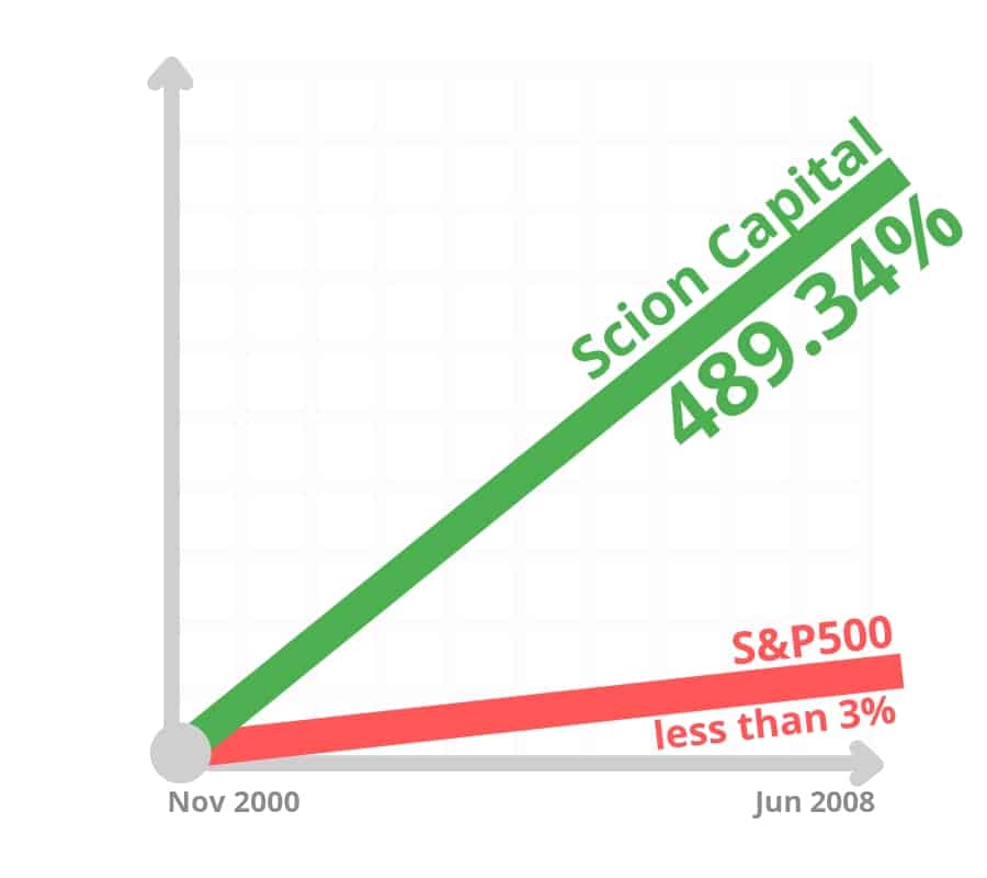Bear Market Survival Guide How to Increase Your Portfolio by 489.34