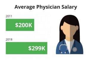 average physician salary 2011 to 2018