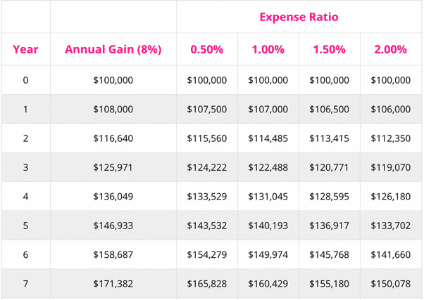 sample expense ratio chart